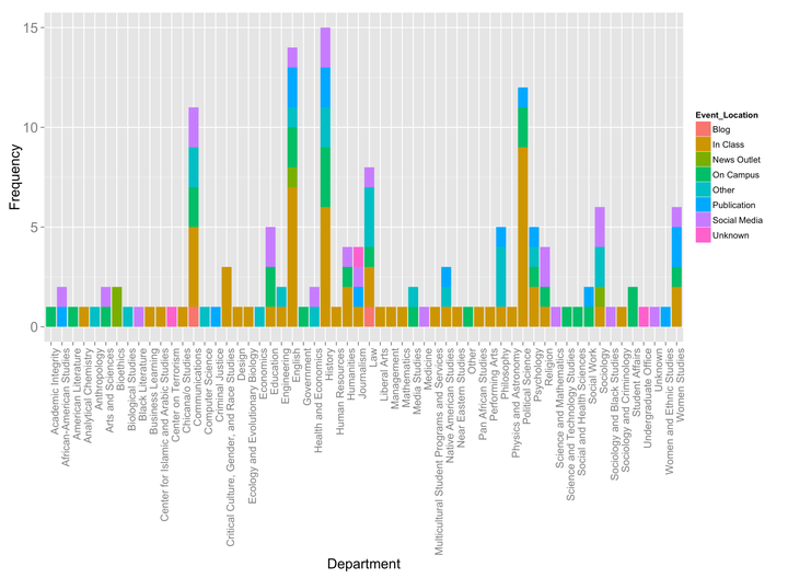 Figure 2. Histogram of the number of reported professors by department and reported location of incident.