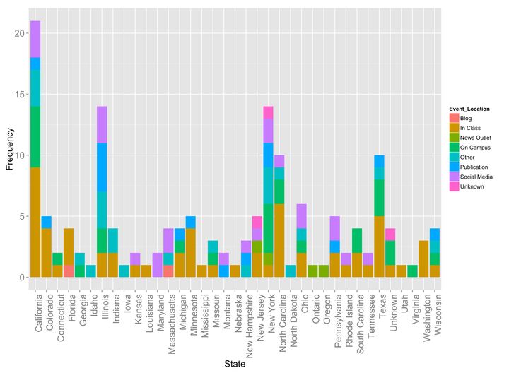 Figure 4. Histogram of the number of reported professors by state and reported location of incident.
