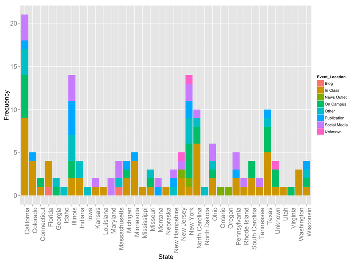 Figure 4. Histogram of the number of reported professors by state and reported location of incident.