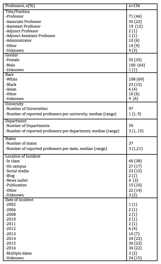 Table 1. Descriptive analysis of professors and universities on the Professor Watchlist.