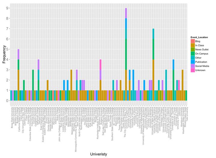 Figure 1. Histogram of the number of reported professors by university and reported location of incident.