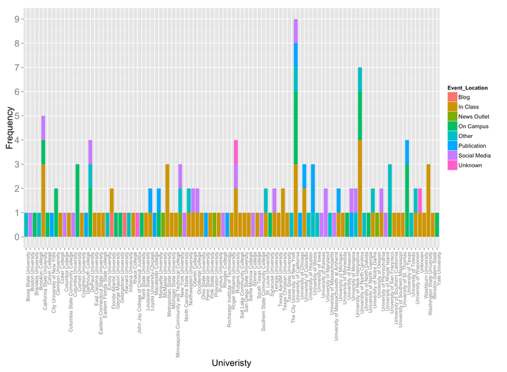 Figure 1. Histogram of the number of reported professors by university and reported location of incident.