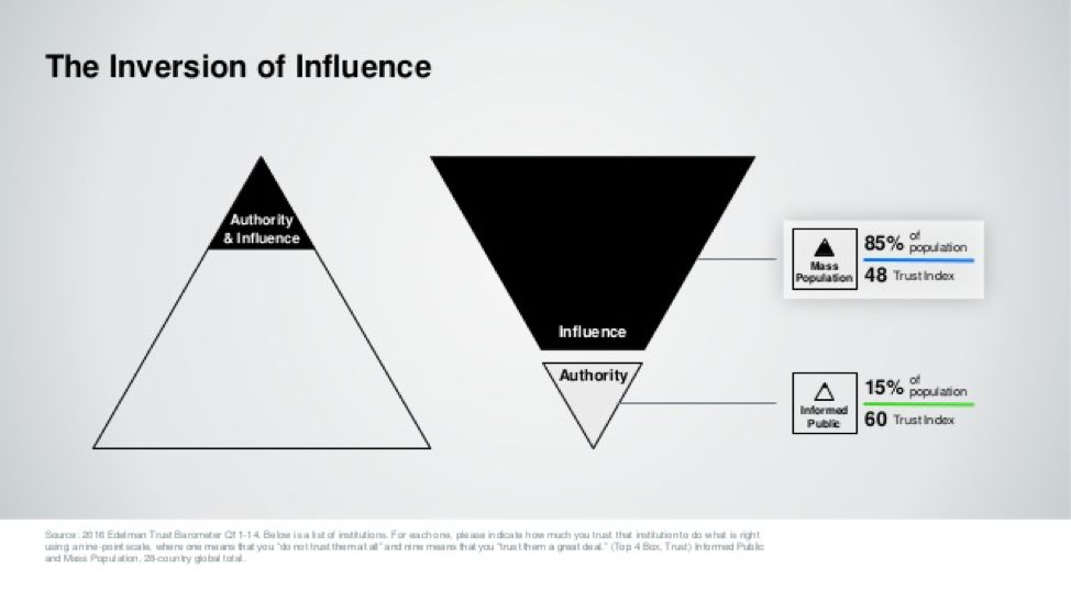 Inverted Trust Triangle