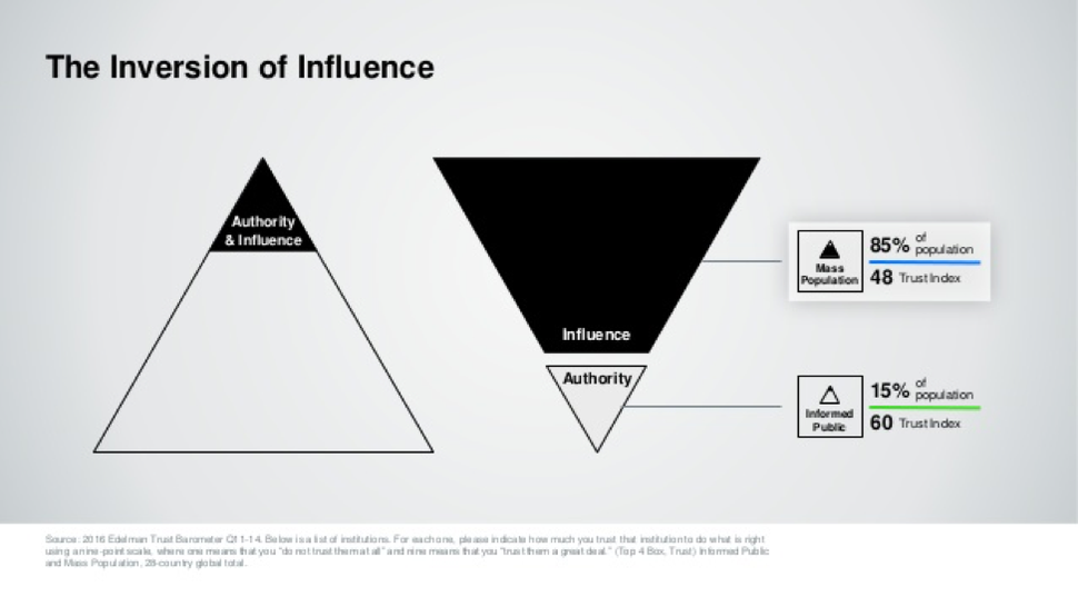 Inverted Trust Triangle