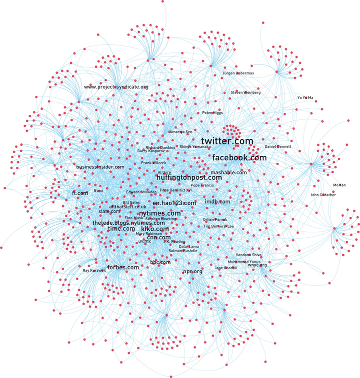 English-language web of influence