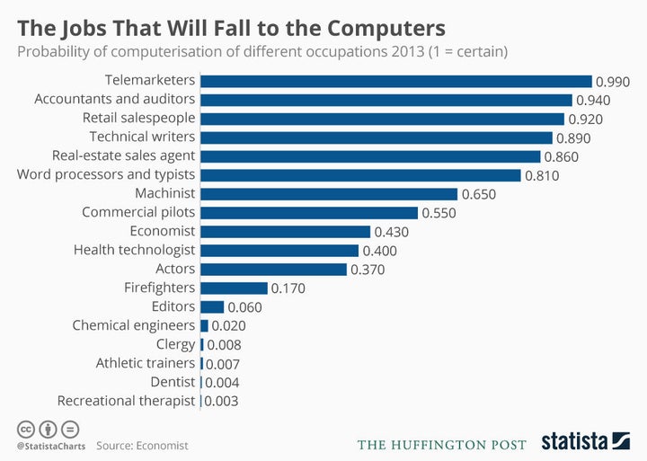 Source: 'The Future of Employment: How Susceptible are Jobs to Automation?' (2013)