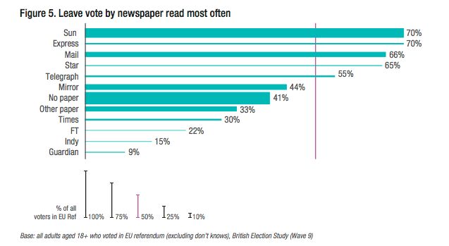 <strong>Power of the printed press: Leave vote by newspaper read most often</strong>