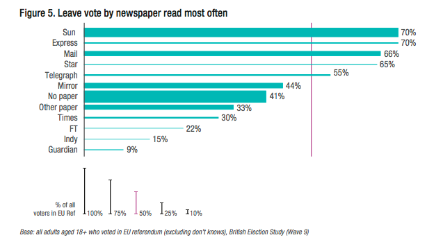 Power of the printed press: Leave vote by newspaper read most often