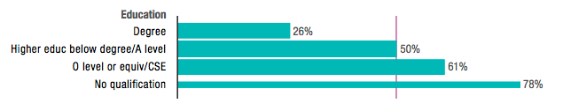 Education was a key differentiator between those voting Remain and Leave