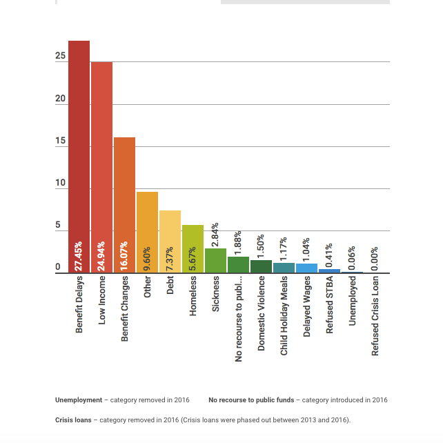 <strong>The reasons people visit food banks in 2016 </strong>