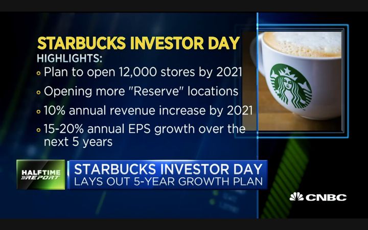 Starbucks’ Dec 7th investor day announcements featured bold growth aspirations.CNBC Halftime Report screenshot