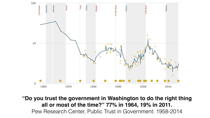 We don’t trust the government.