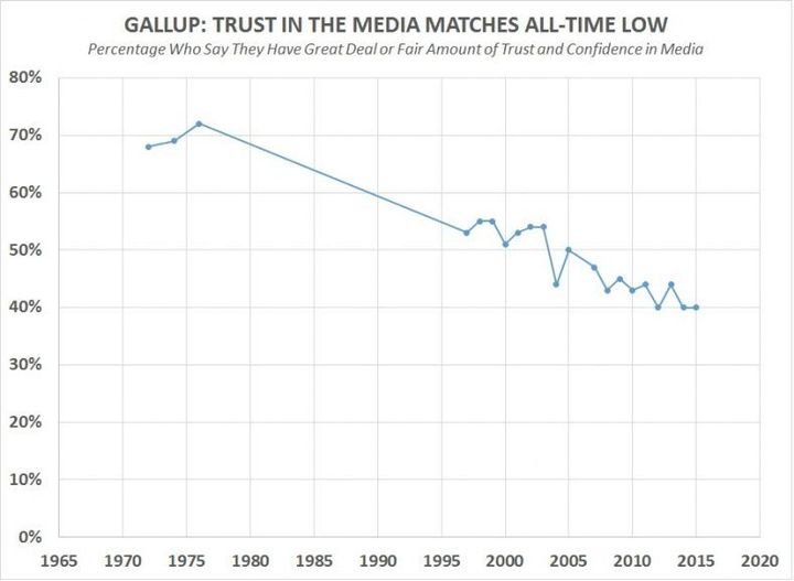 Nobody trusts the media either. #WokeAF