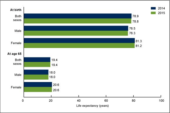 Life expectancy at selected ages, by sex: United States, 2014 and 2015
