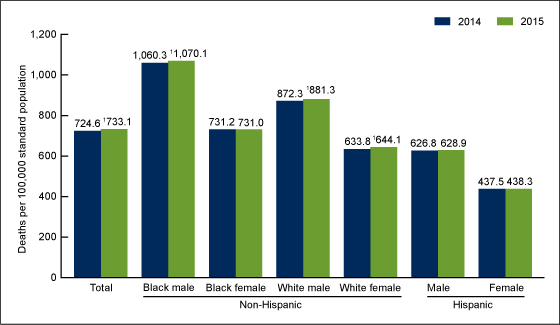 Age-adjusted death rates for selected populations: United States, 2014 and 2015