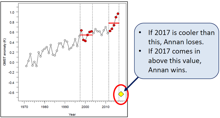 Global temperature time series that will be used to settle the Annan bet