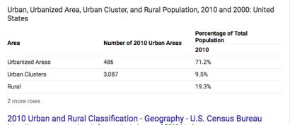 Urban and Rural Classification from the 2010 United States Census.