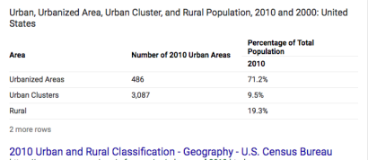 Urban and Rural Classification from the 2010 United States Census. 