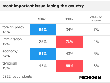 Exit polls from Michigan in the 2016 general election.