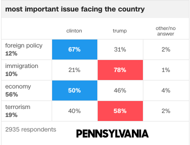 Exit polls from Pennsylvania in the 2016 general election.