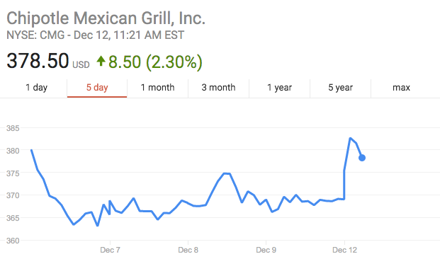 Chipotle stock spiked following news of Moran's departure.