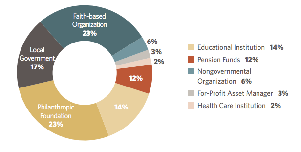 Philanthropic foundations and faith-based organizations led the charge in divesting. 