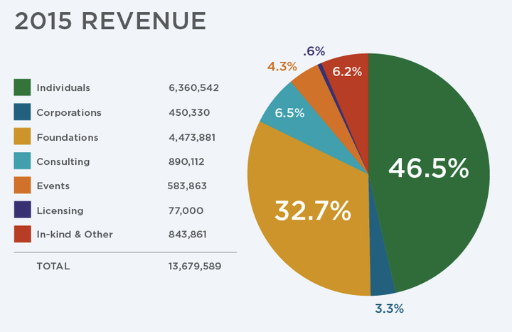 Nearly half of EWG's funding comes from individual donations. 