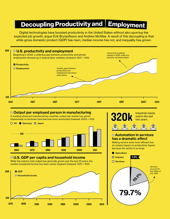 The Great Decoupling