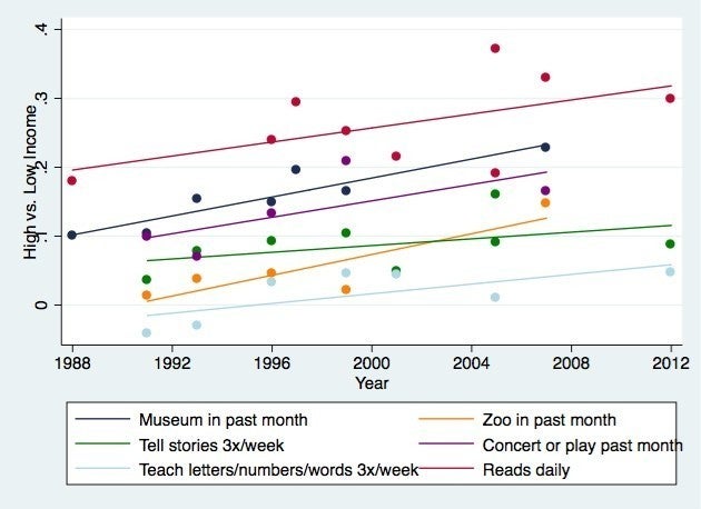 Parenting Activities That Saw Growing Income-Based Gaps (1988-2012): Estimated gaps in parenting behaviors between the 90th and 10th percentiles of the income distribution.