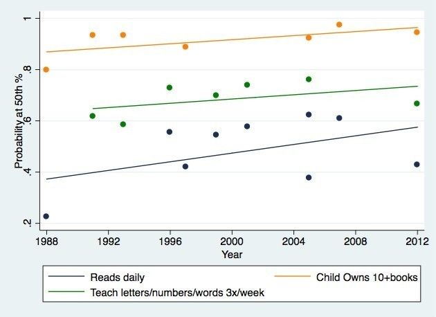Parenting Activities That Saw a Marked Increase Among Those at the Median Income Level (1988-2012): The parenting activities that did see a notable increase among those at the 50th percentile of the income distribution 