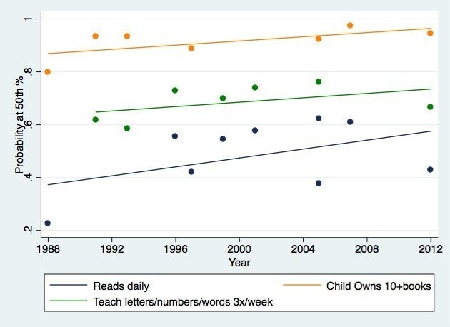 <p><strong>Parenting Activities That Saw a Marked Increase Among Those at the Median Income Level (1988-2012): </strong>The parenting activities that did see a notable increase among those at the 50th percentile of the income distribution </p>