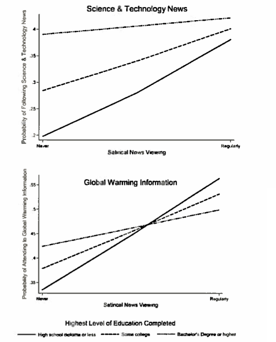 People who watch The Daily Show and The Colbert Report are more likely to follow news about science, technology and global warming. This is especially true among people with a high school education.