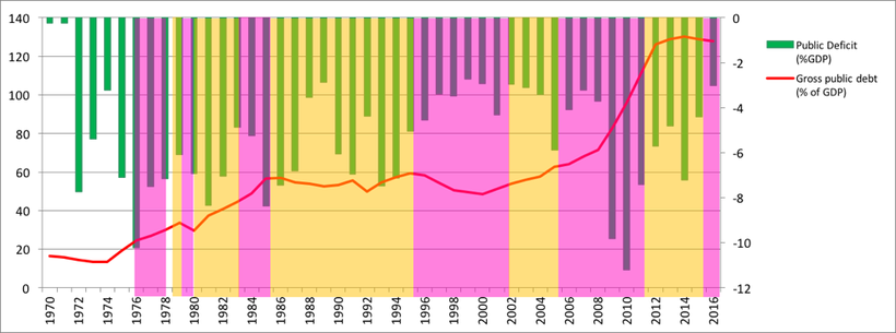 Source: André Corrêa d'Almeida’s configuration. Data: Public Deficit and Gross Public Debt (IMF).