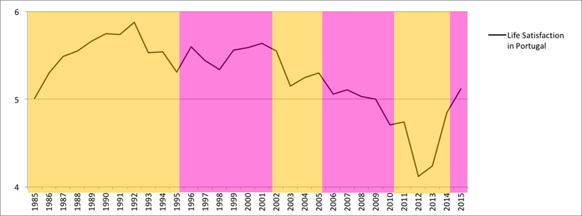 Source: André Corrêa d'Almeida’s configuration. Data: R. Veenhoven, Happiness in Portugal (0: min; 10: max). <a rel="nofollow