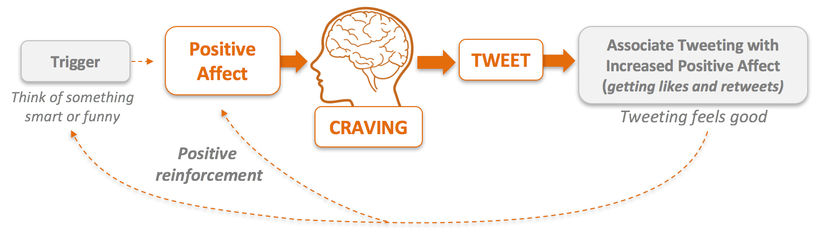 How tweeting is habit forming.