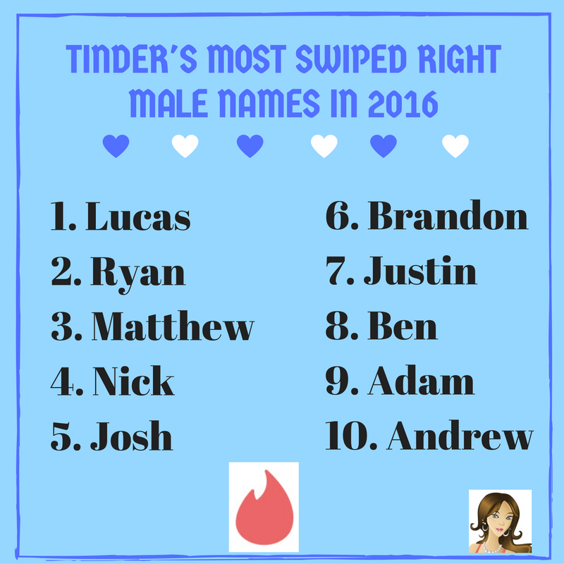 Tinder’s Most Swipred Right Male Names