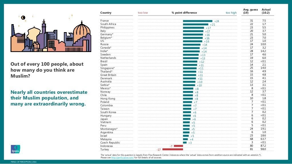 Americans Think There Are 54 Million Muslims In America. There Are Only