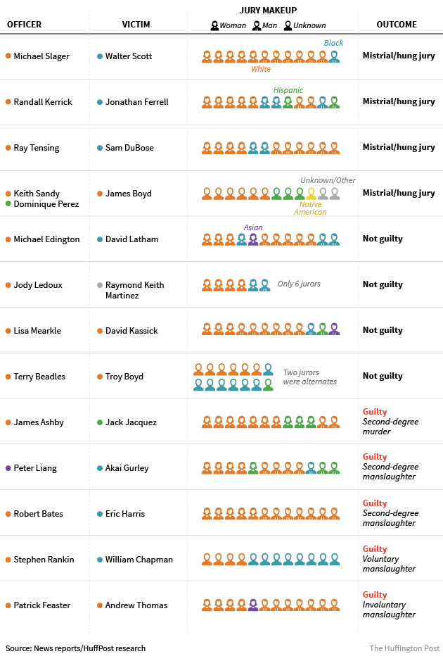 A HuffPost investigation reveals that majority-white juries have decided 11 of the 13 police shooting cases since Michael Brown’s death in Ferguson, Missouri, in August 2014.