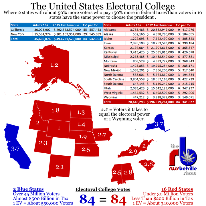 It’s like eighteen people went to have pizza, two of them paid for the pies, but have as much say in what the toppings are as the sixteen freeloaders.