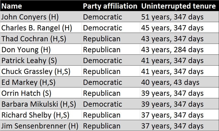 Here are at least eleven votes against term limits, I’m guessing.