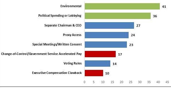 <p>Figure 1. Number of Shareholder Proposals by topic in 2015 (among Fortune 250 companies)</p>
