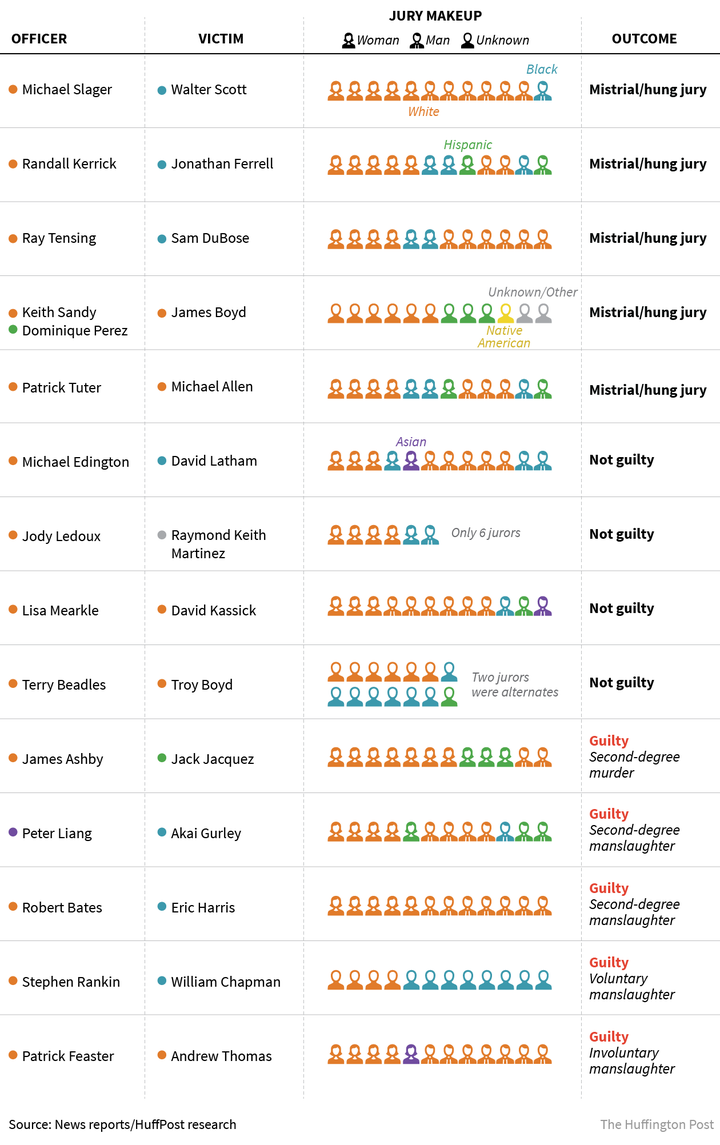 Majority-white juries have now decided 12 of the 14 police shooting cases since August 2014.