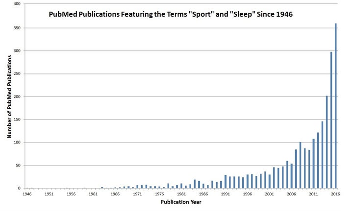 <p>The rise of sleep and sport research from 1946 to the present.</p>