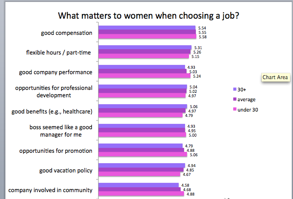 Fairygodboss data shows that after compensation, flexibility is the most important factor to women in choosing a job.