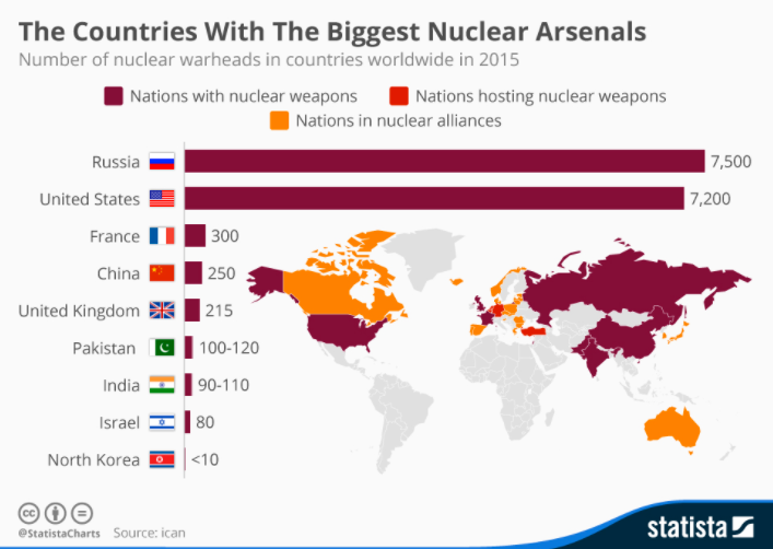 The countries with the most nuclear weapons