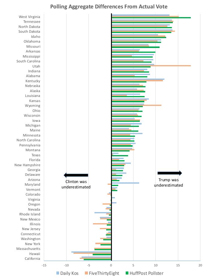 Election Polls Underestimated Donald Trump In More Than 30 States ...