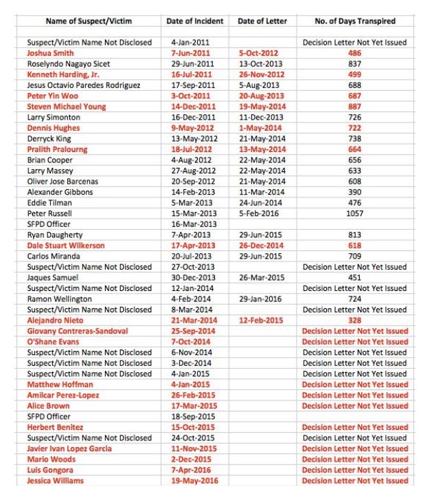 This chart documents the duration between SFPD officer involved shootings and the District Attorney’s decision to charge offi