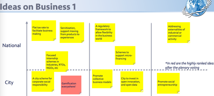 <p>Millenium Project Workshop Brainstorming</p>