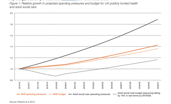 Social Care Pressures will skyrocket