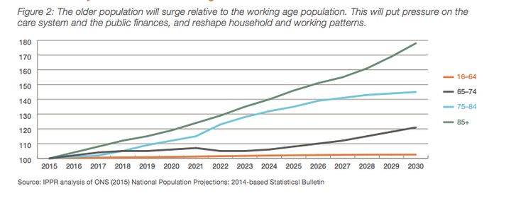 The population will age